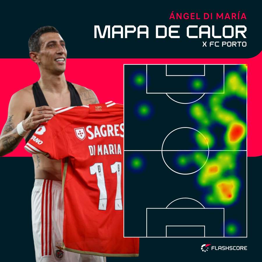 O raio de ação de Di María