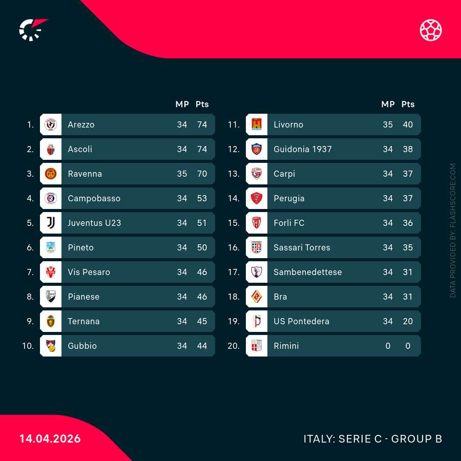 Classifica Girone B di Serie C