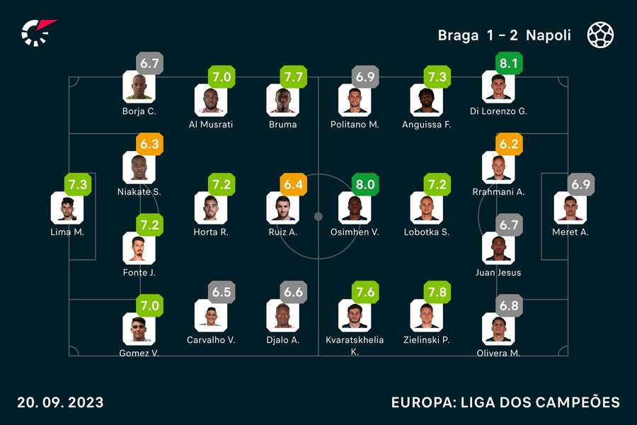 As notas finais dos jogadores As notas finais dos jogadores