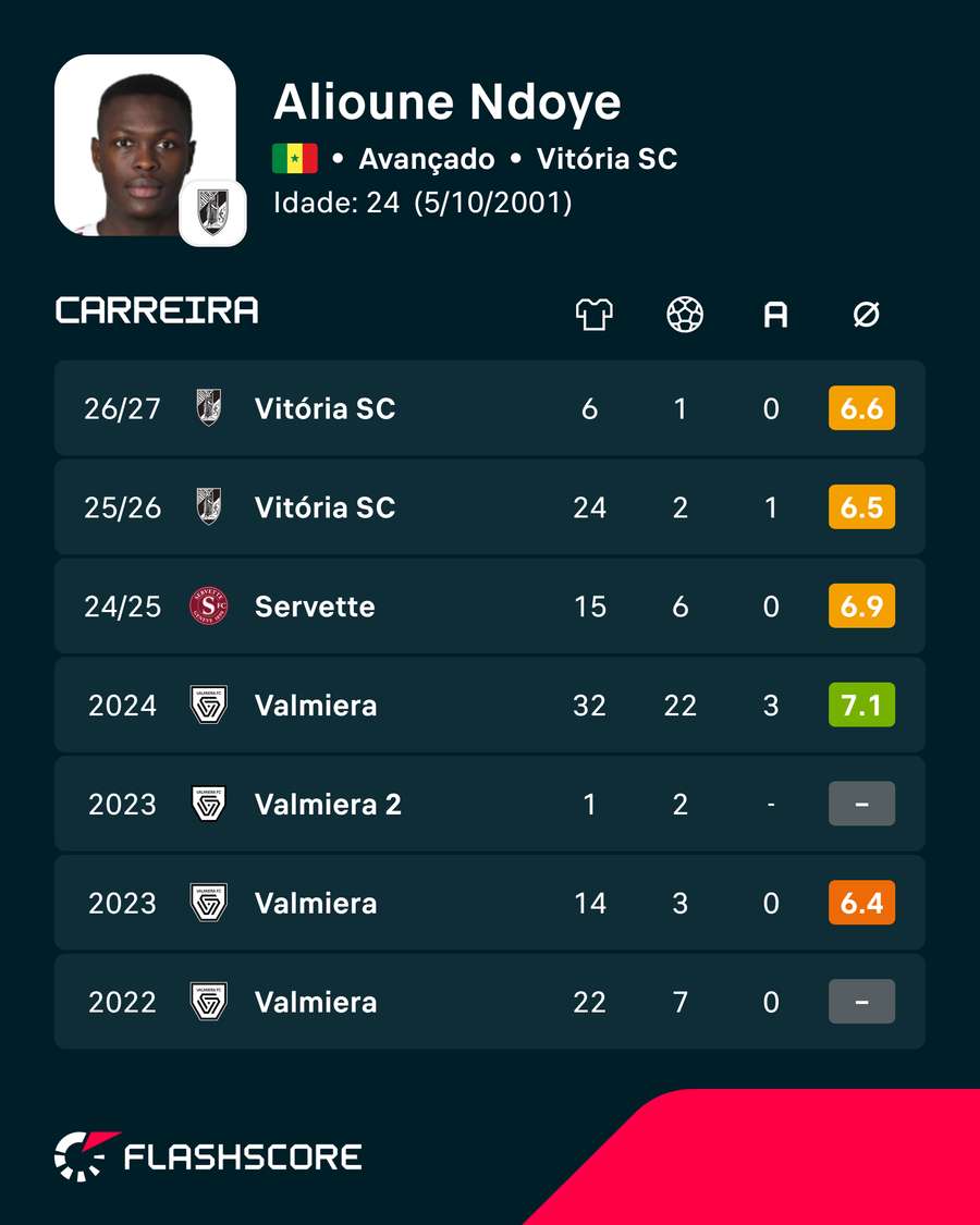 Os números de Ndoye Os números de Ndoye