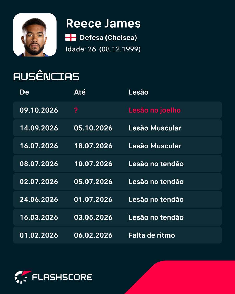 Histórico de lesões de Reece James