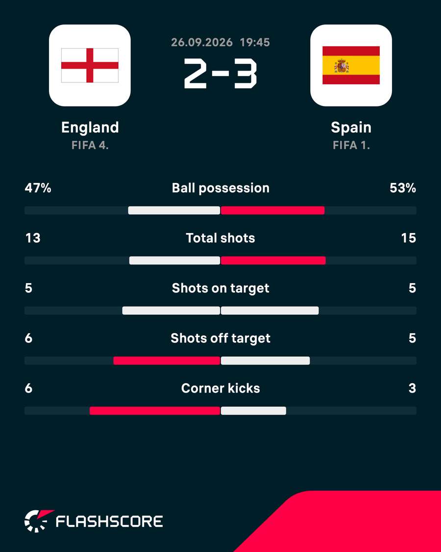 Statistiche della partita