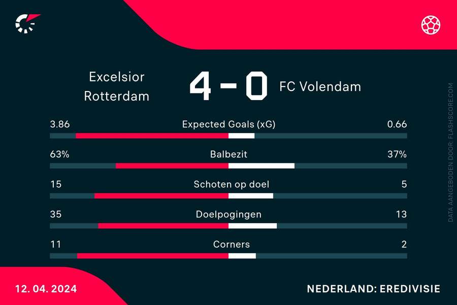 Statistieken Excelsior-Volendam