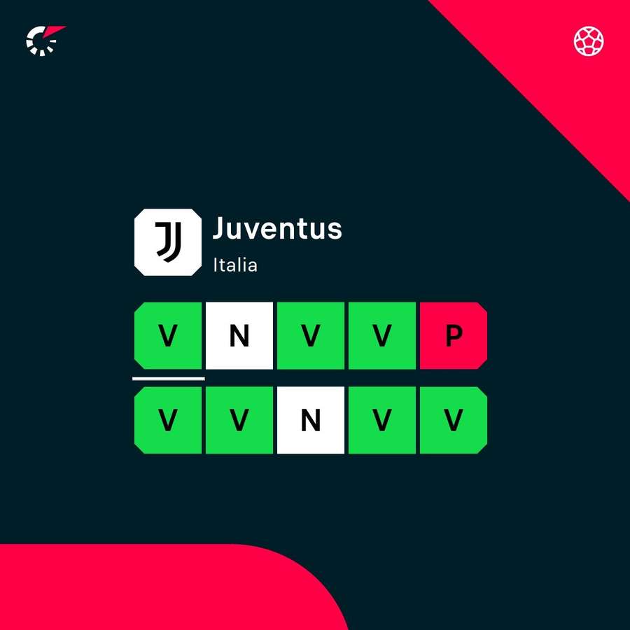 La forma della Juventus
