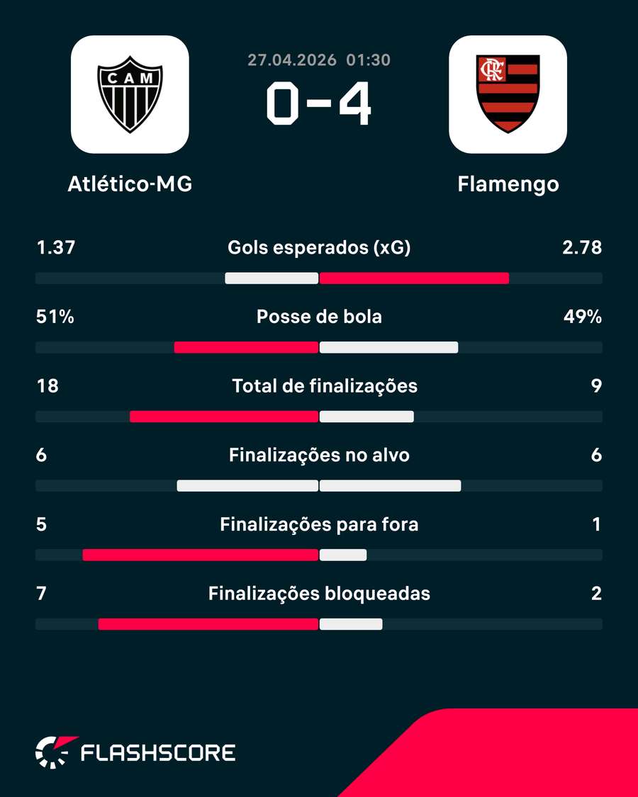 Os números de Atlético-MG 0x4 Flamengo Os números de Atlético-MG 0x4 Flamengo