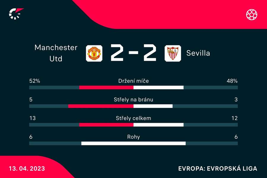 Statistiky zápasu Manchester United – Sevilla.