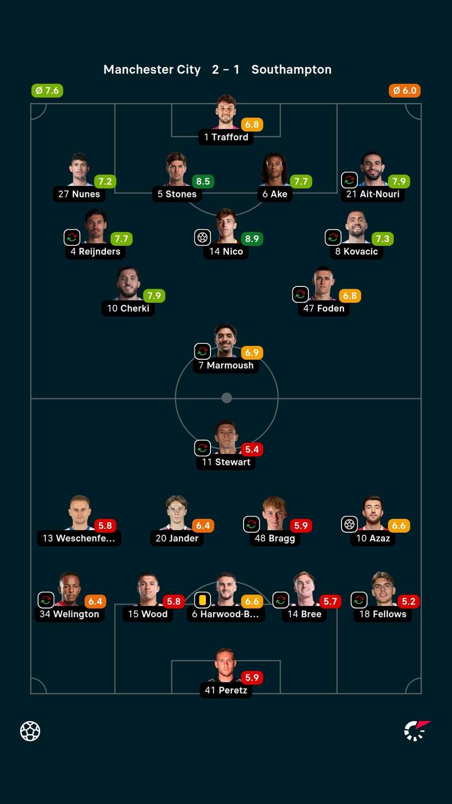 As notas dos titulares em Manchester City x Southampton
