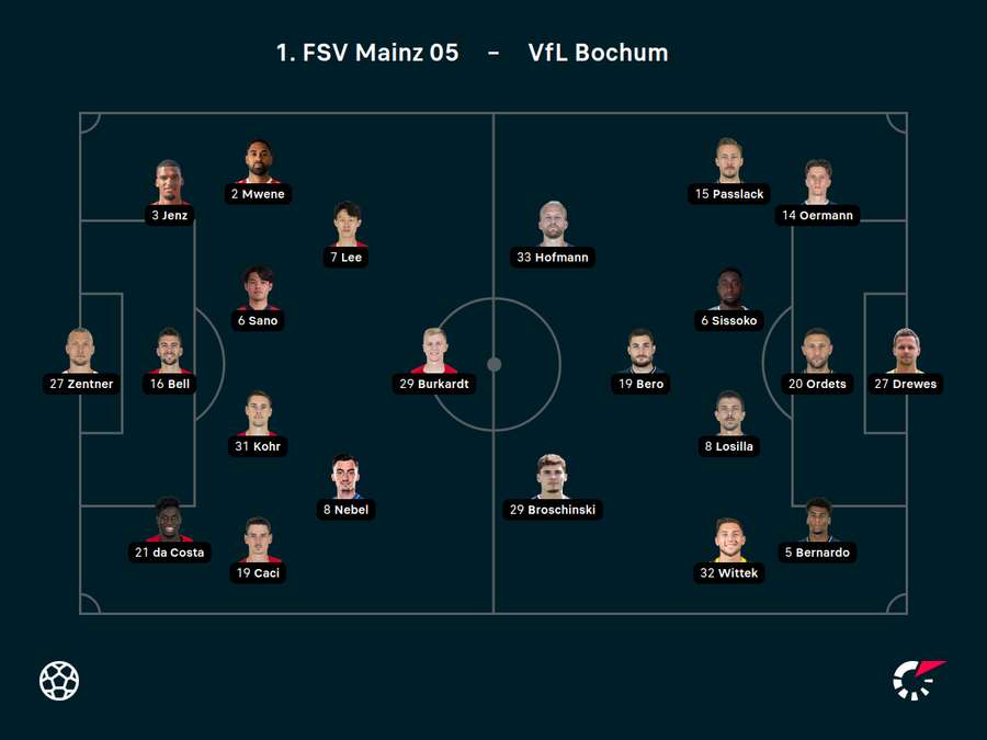 Aufstellungen Mainz vs. Bochum