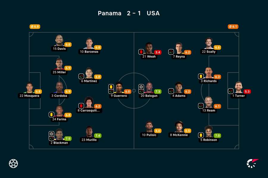 Basisopstellingen en spelersbeoordelingen Panama - Verenigde Staten
