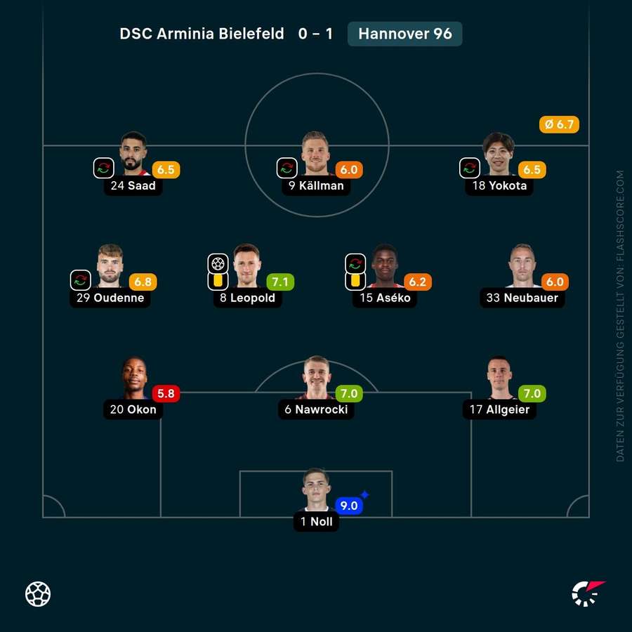 Spielernoten: Hannover 96 Spielernoten: Hannover 96