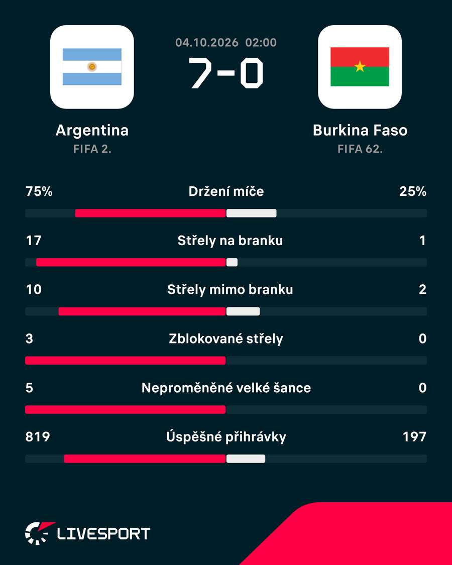 Statistiky zápasu. Statistiky zápasu.
