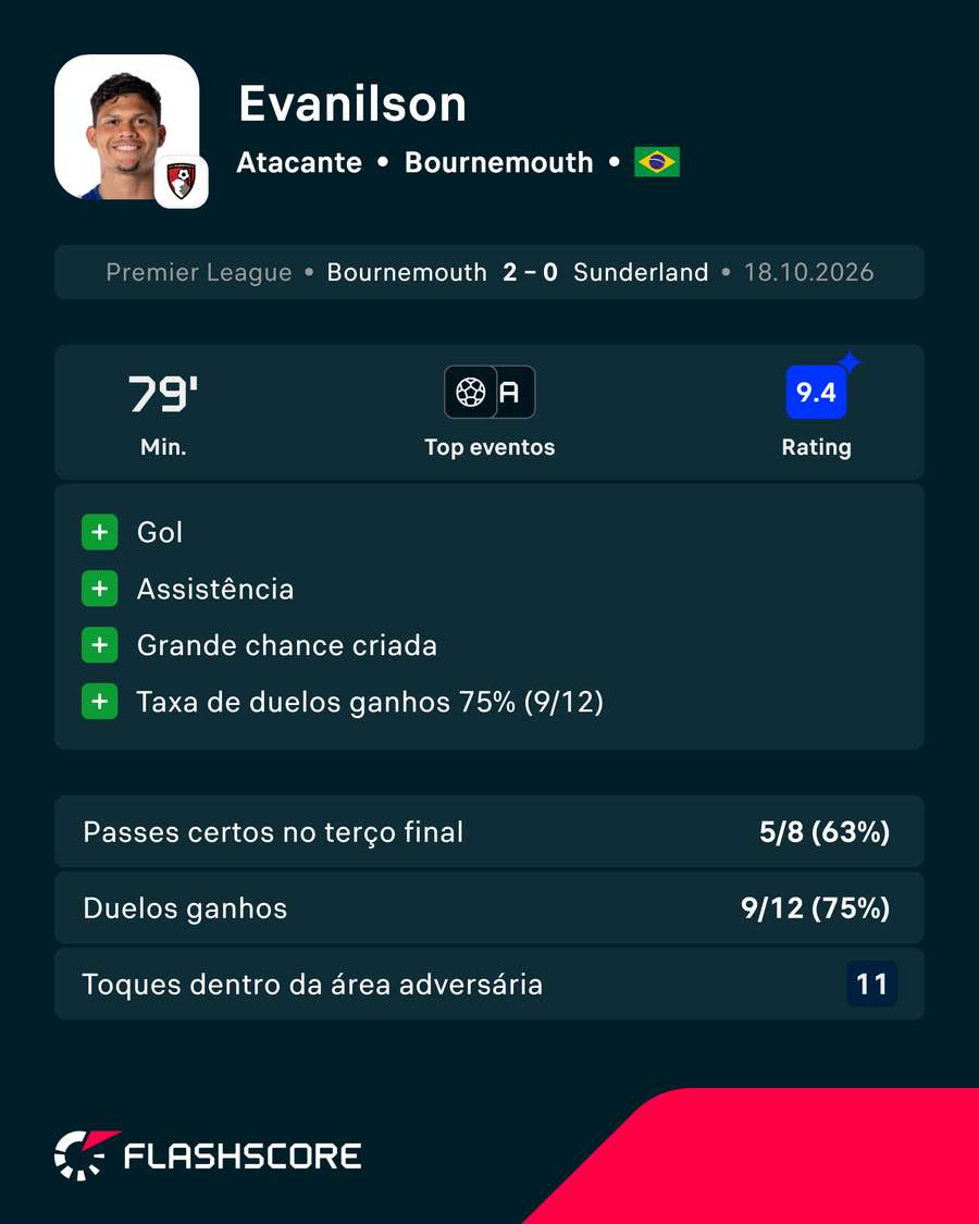 Estatísticas de Evanilson
