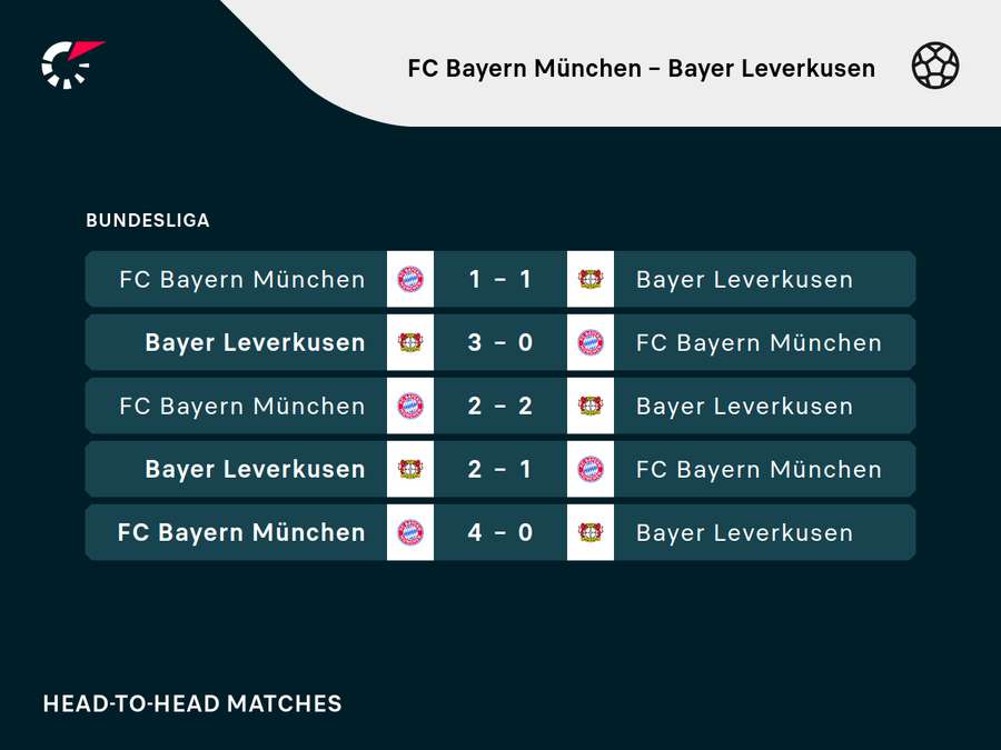 H2H Bayern vs. Leverkusen.
