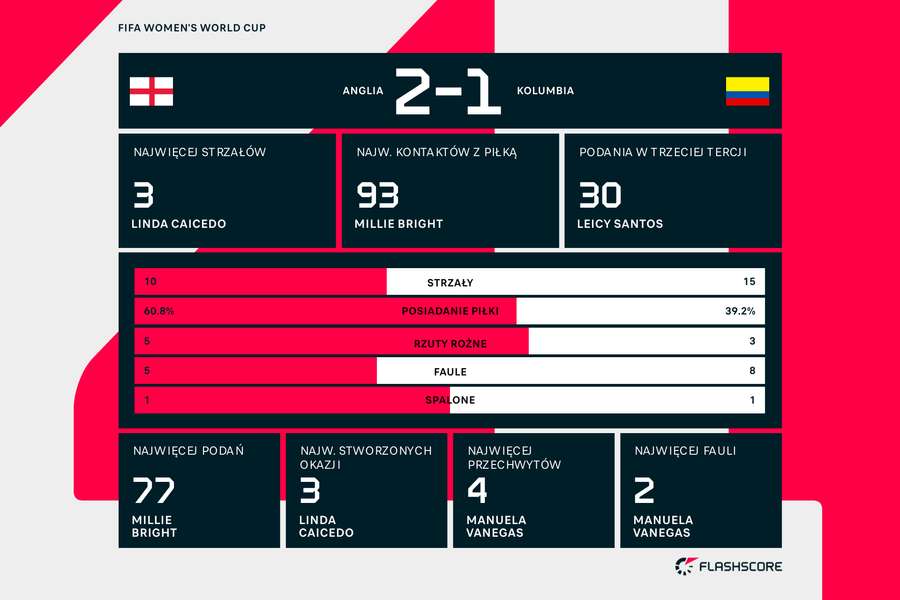 Statystyki meczu Anglia - Kolumbia