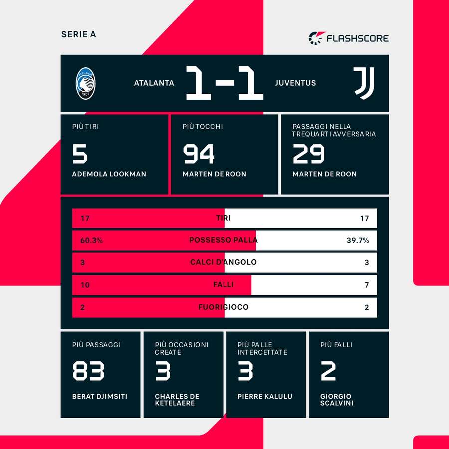 Le statistiche del match Le statistiche del match
