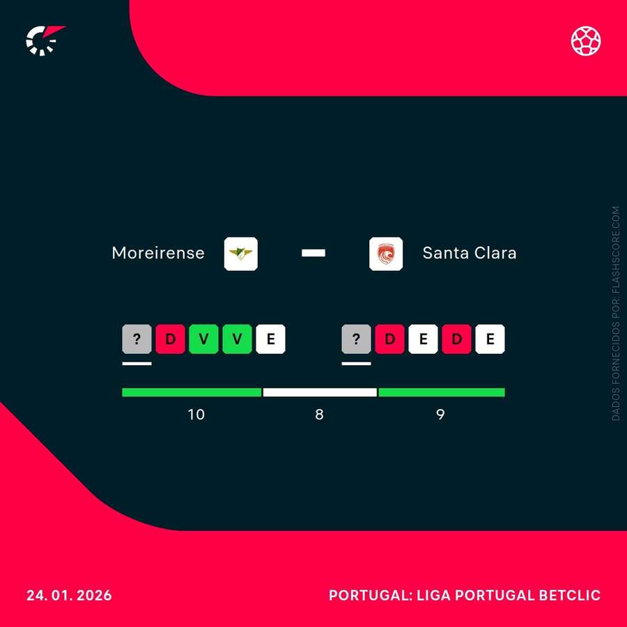 A forma das duas equipas