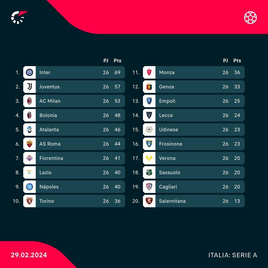 Así está la clasificación de la Serie A antes de que empiece a rodar el balón.
