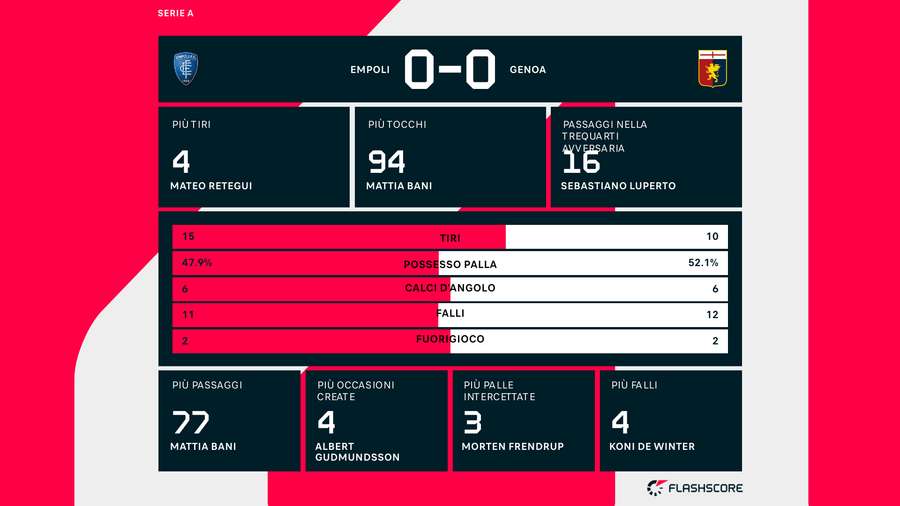 Le statistiche del match