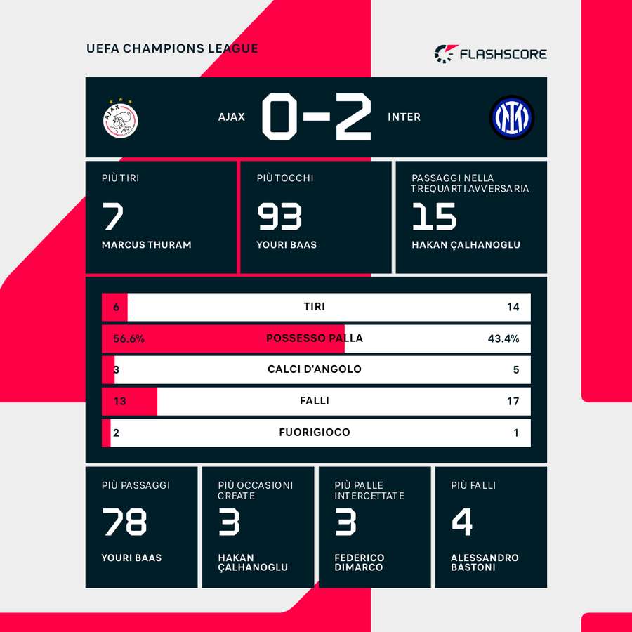 Le statistiche del match