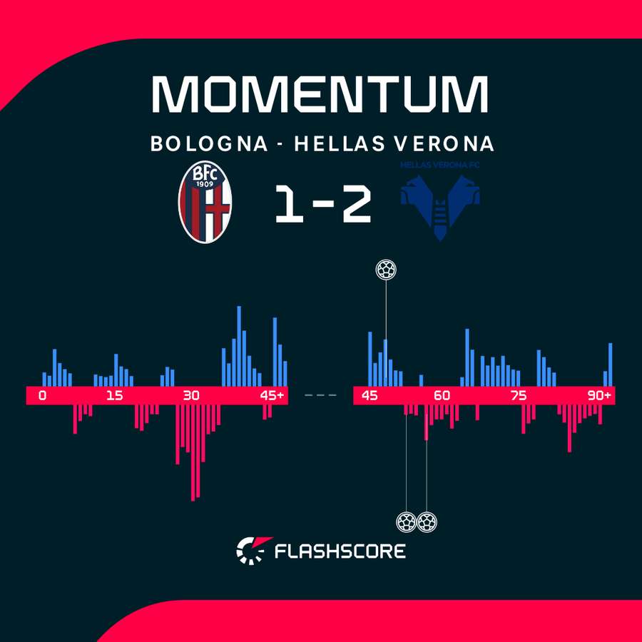 Il momentum del match