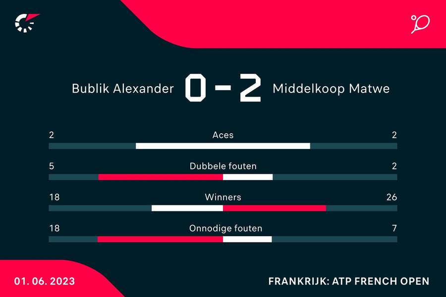 Statistieken Bublik/Fucsovics - Middelkoop/Mies