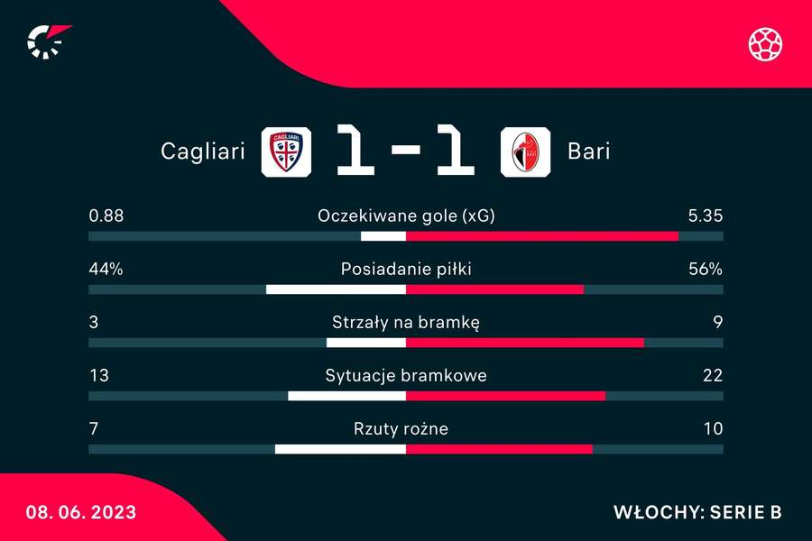Statystyki meczu Cagliari - Bari