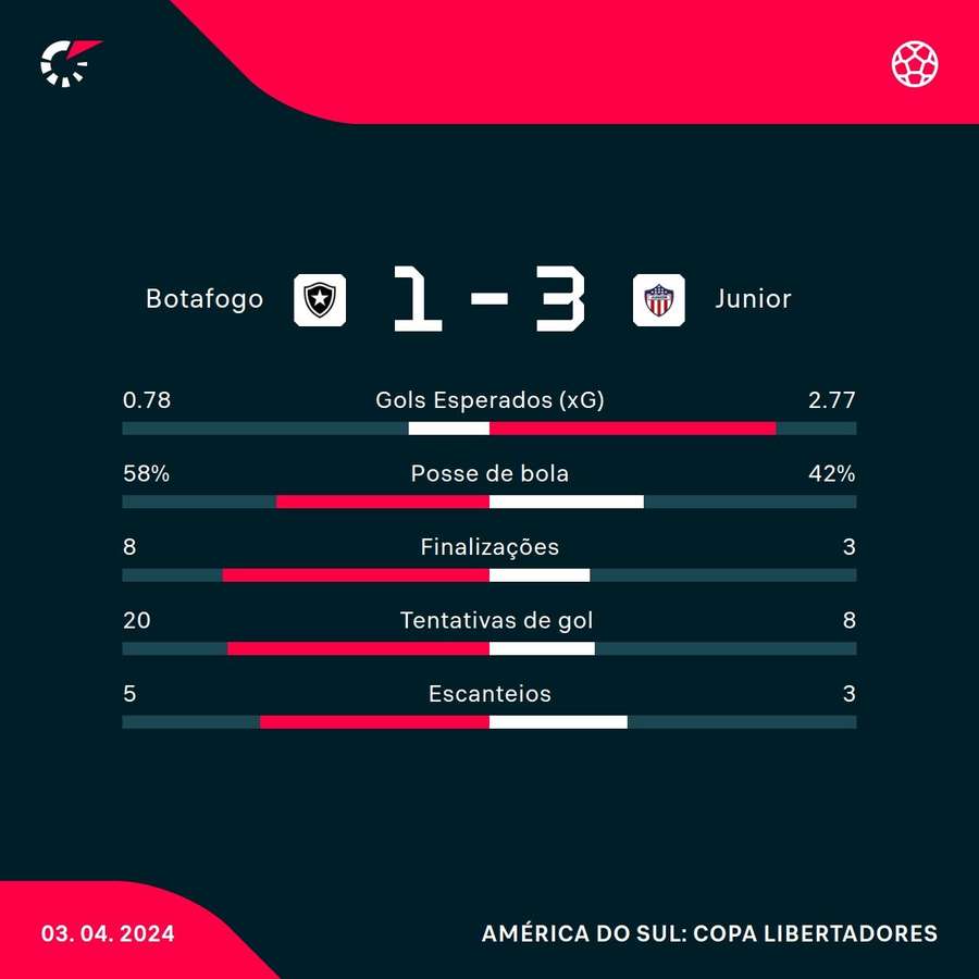 As principais estatísticas da derrota do Botafogo para o Junior