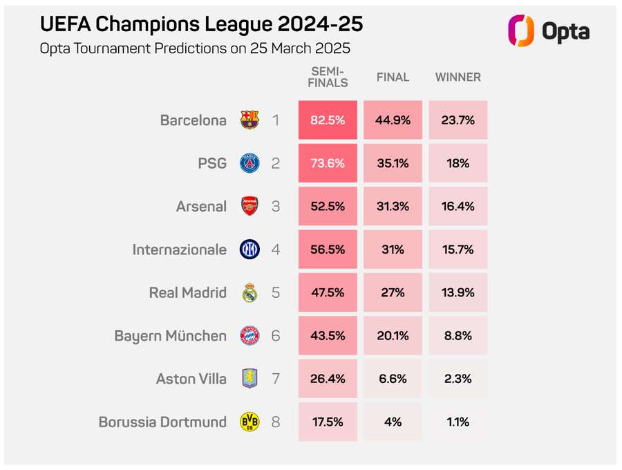 Sem o Liverpool, o Barça é o novo favorito ao título Sem o Liverpool, o Barça é o novo favorito ao título