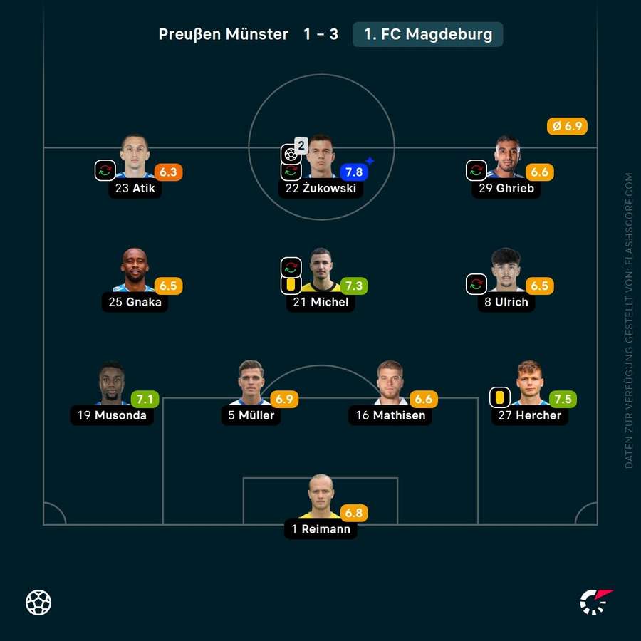 Spielernoten: 1. FC Magdeburg Spielernoten: 1. FC Magdeburg