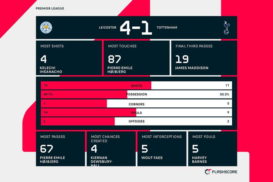 Leicester v Tottenham match stats