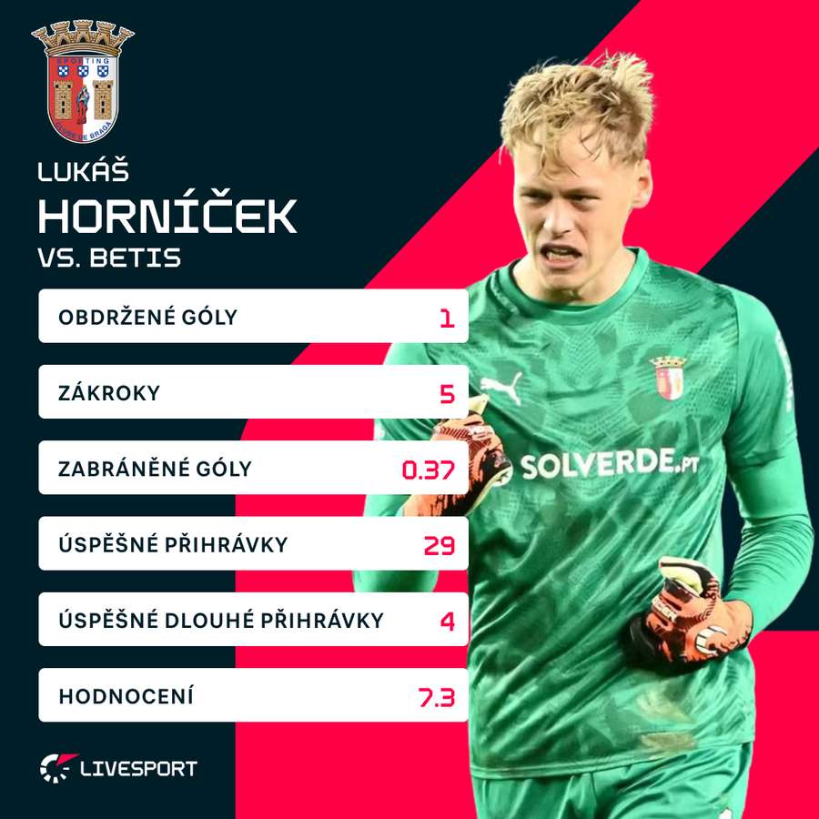 Statistiky Lukáše Horníčka ze zápasu s Betisem.