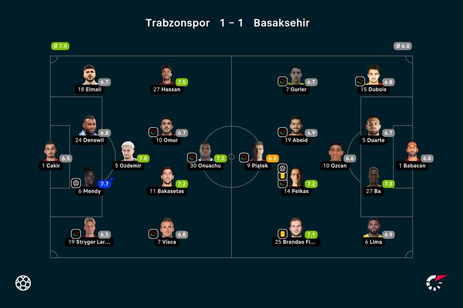 Wyjściowe składy i noty za mecz Trabzonspor-Basaksehir Wyjściowe składy i noty za mecz Trabzonspor-Basaksehir