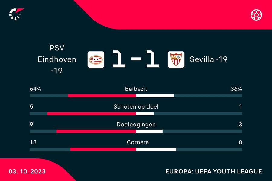 Statistieken PSV O19 - Sevilla O19