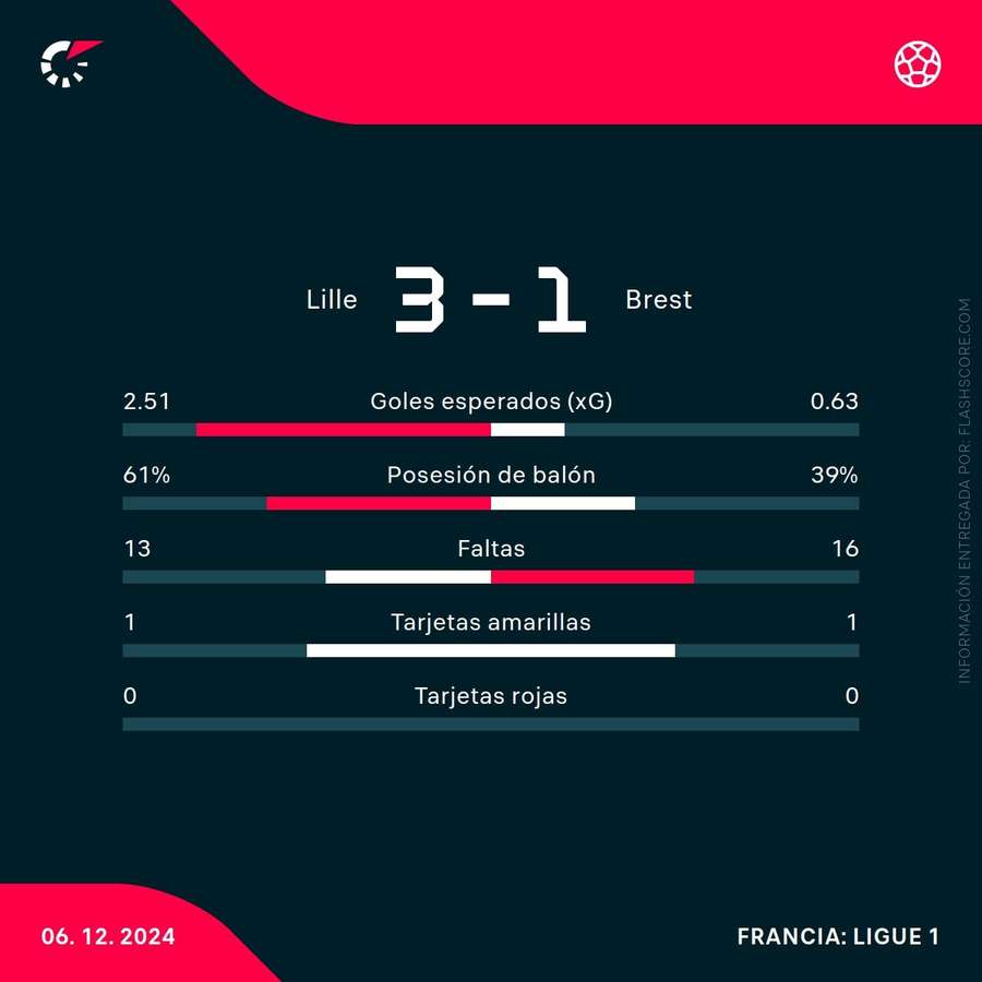Estadísticas del partido