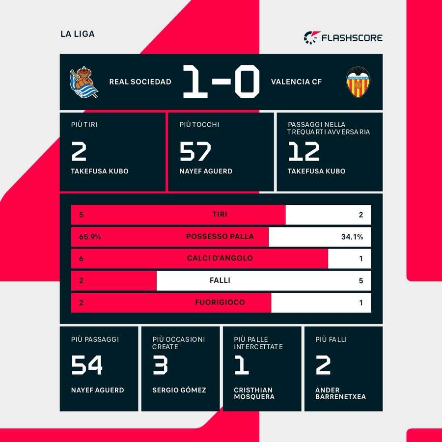 Le statistiche del primo tempo di Real Sociedad-Valencia