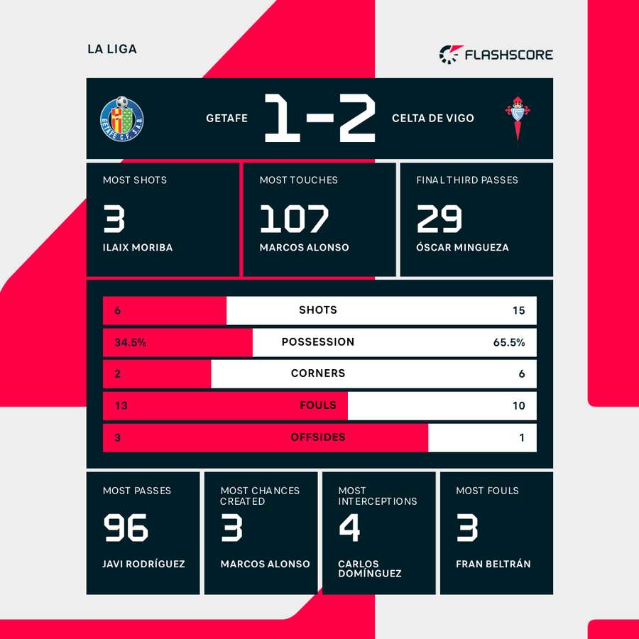 Match stats Match stats