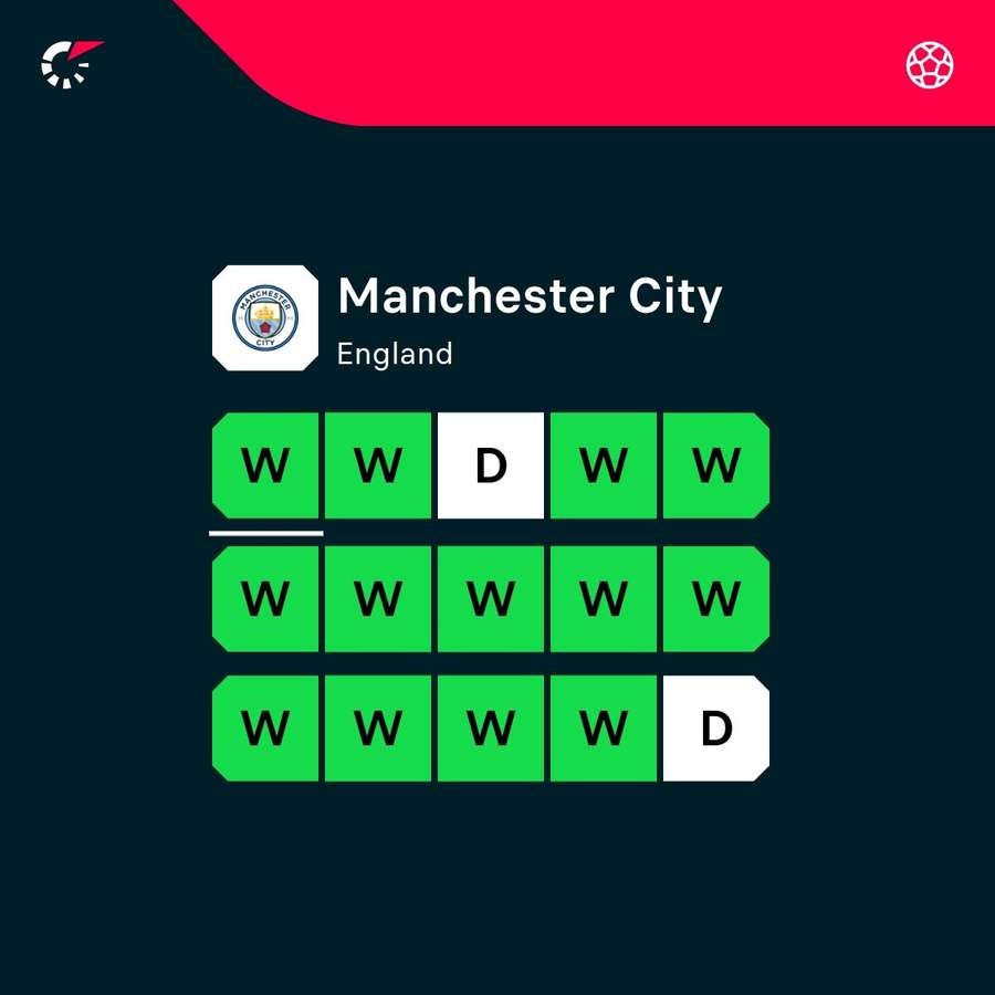 Manchester City form