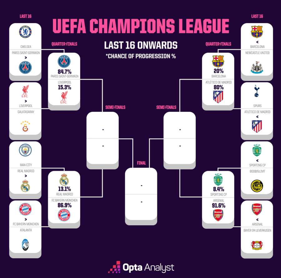 Chances de cada time chegar nas semis