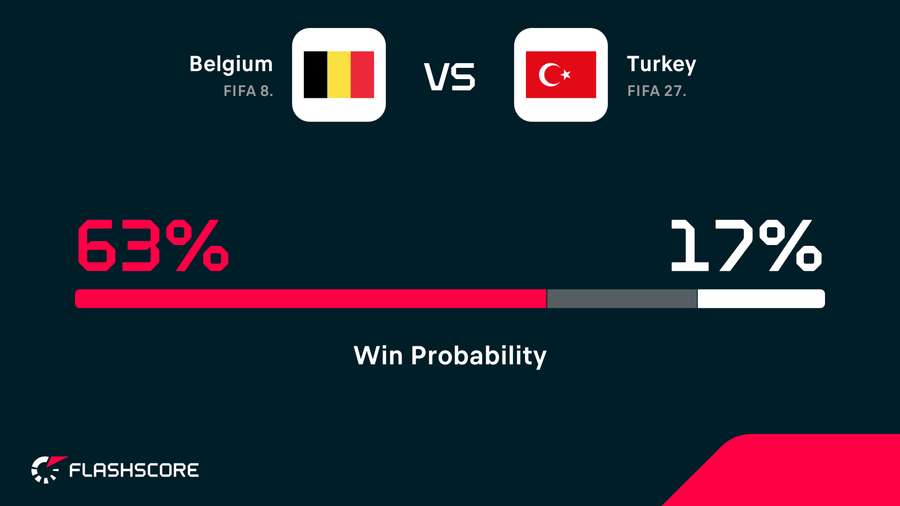 Belgium vs Turkey win probability