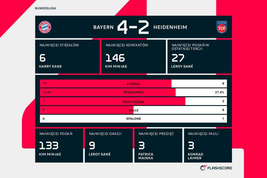 Wynik i statystyki meczu Bayern-Heidenheim