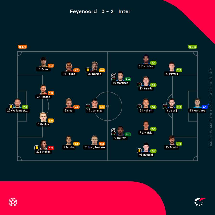 Składy i oceny za mecz Feyenoord - Inter