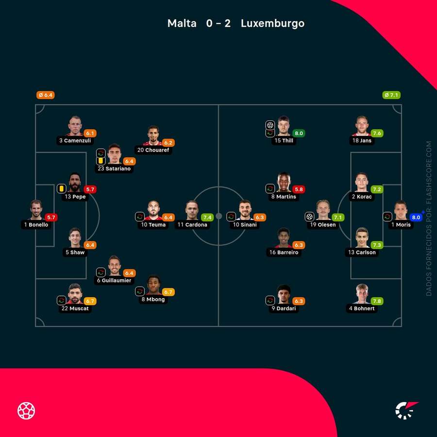 Notas dos jogadores Notas dos jogadores