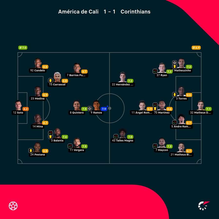 As notas dos jogadores titulares de América de Cali e Corinthians na partida