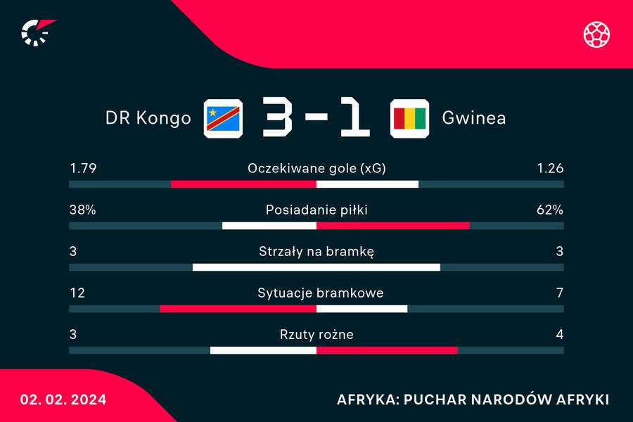 Wynik i statystyki meczu DRK-Gwinea