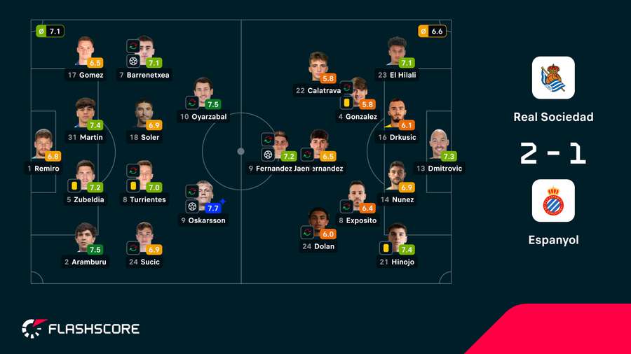 Notas finais dos jogadores Notas finais dos jogadores