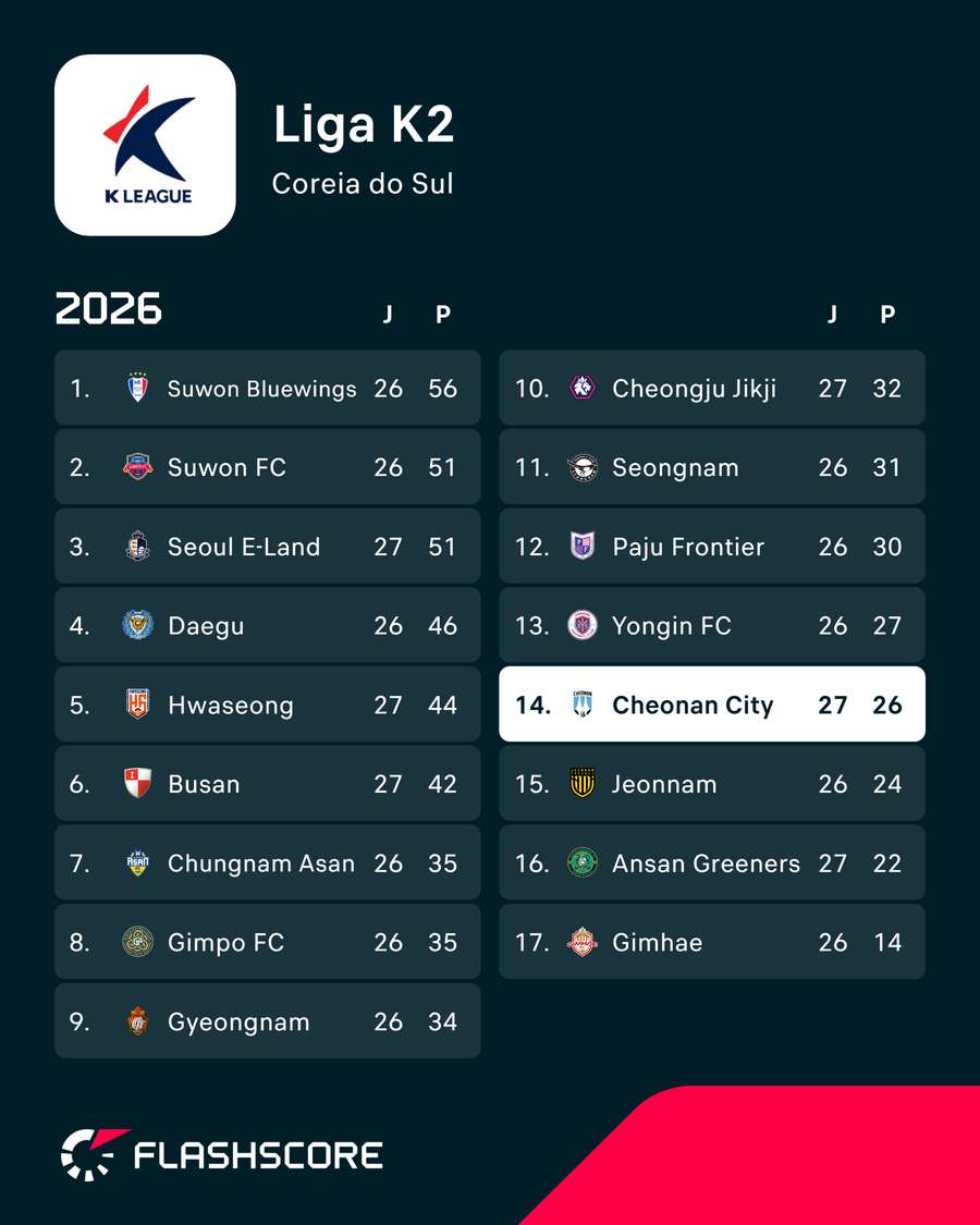 Classificação da J-League 2 da Coreia do Sul