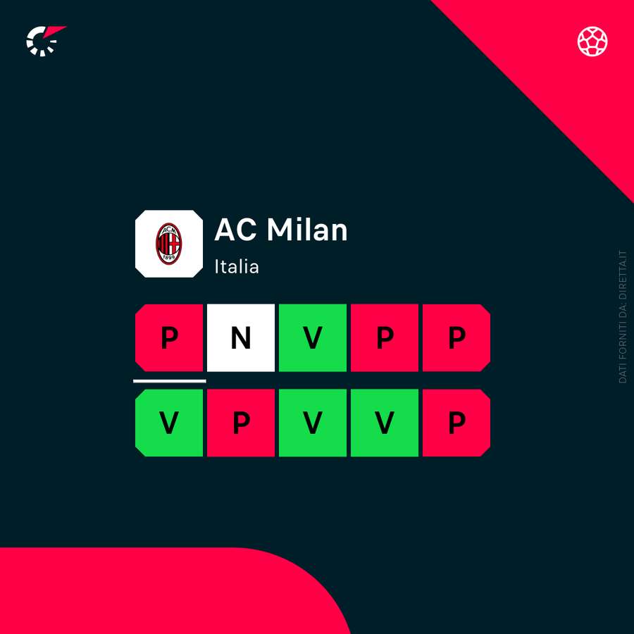 Lo stato di forma del Milan