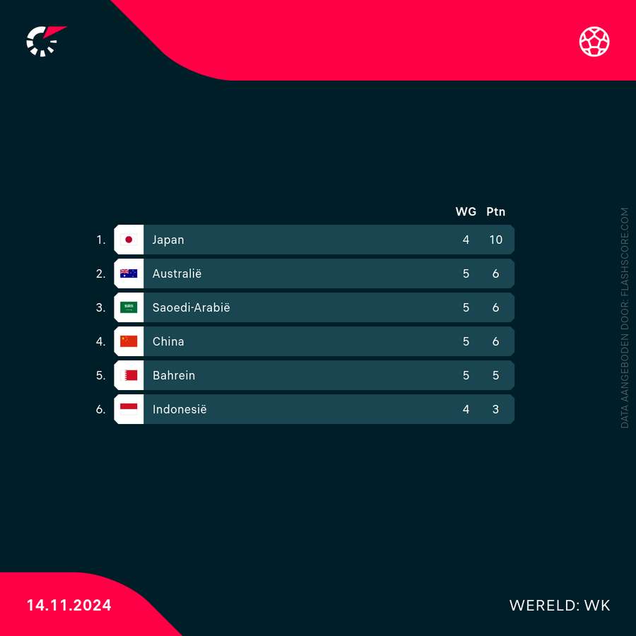 De stand in groep C