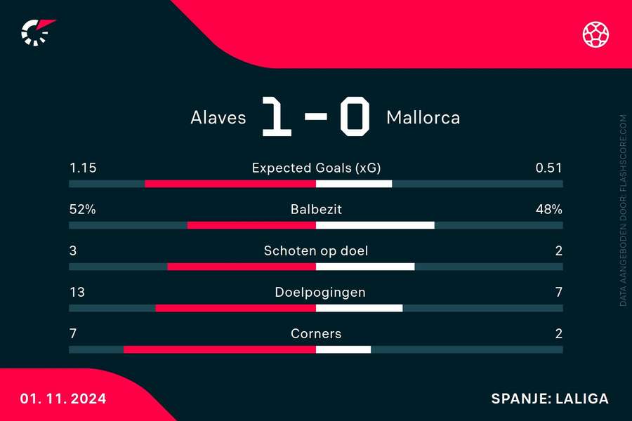 Statistieken Alaves-Mallorca