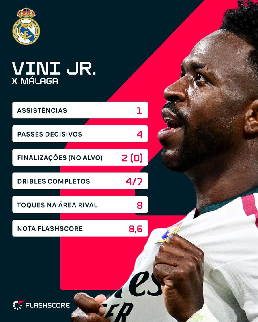 Números de Vini Jr. em Real Madrid 4x0 Málaga Números de Vini Jr. em Real Madrid 4x0 Málaga